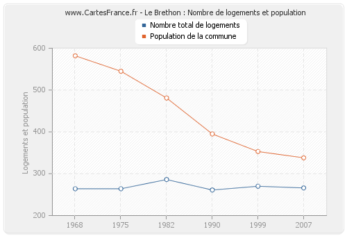 Le Brethon : Nombre de logements et population